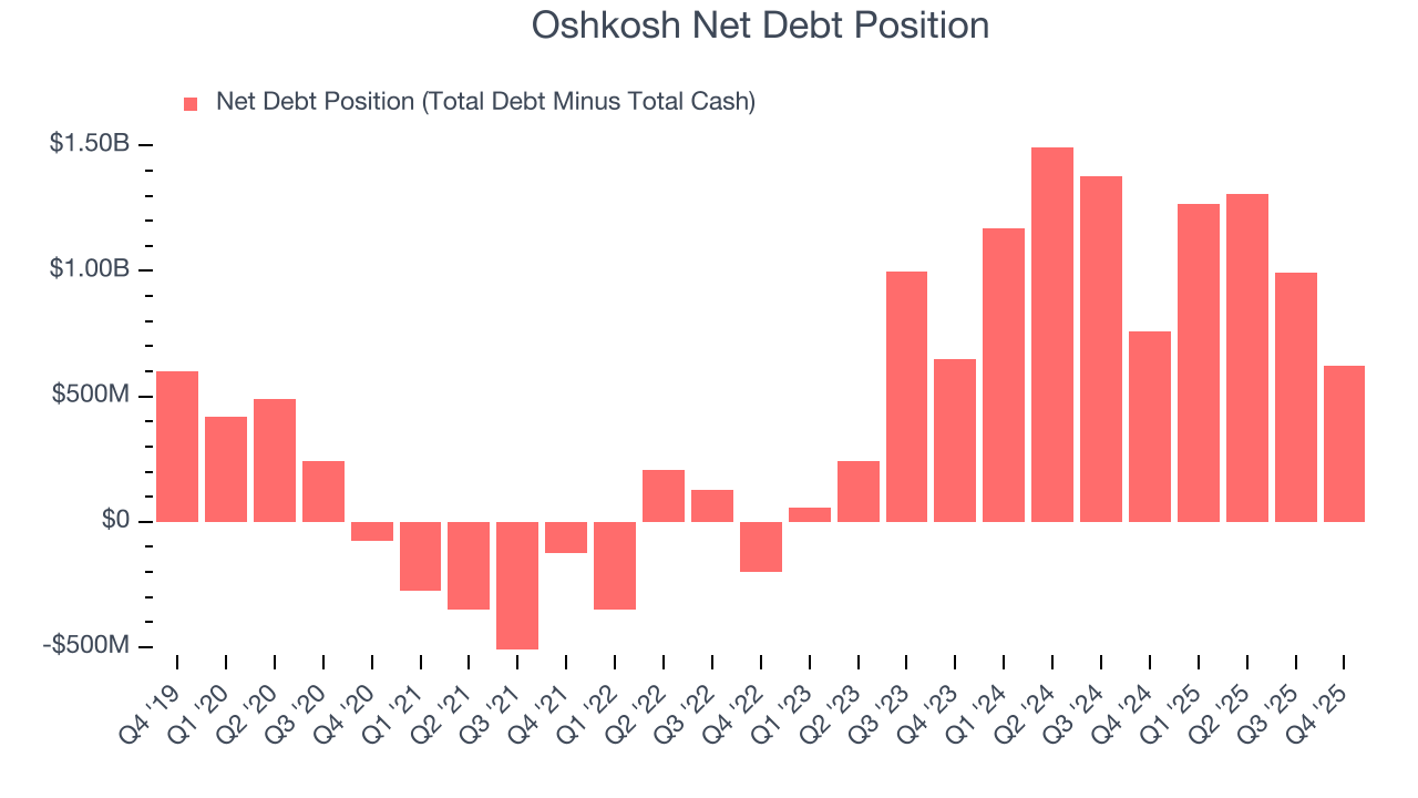 Oshkosh Net Debt Position
