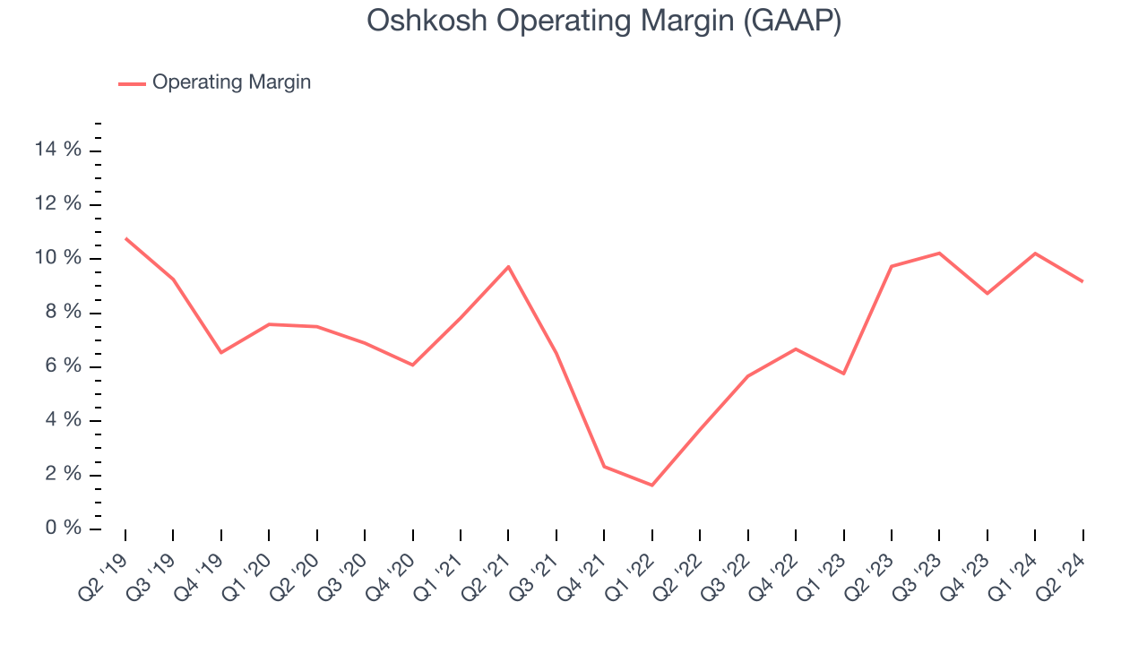 Oshkosh Operating Margin (GAAP)