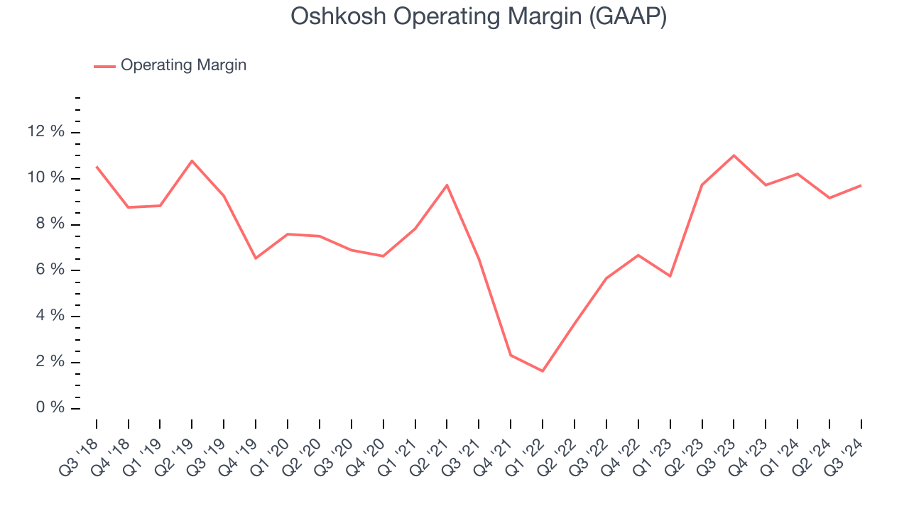 Oshkosh Operating Margin (GAAP)