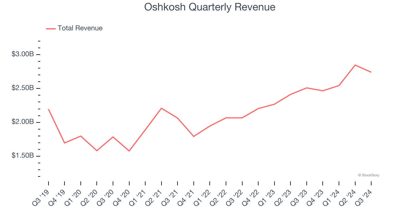 Oshkosh Quarterly Revenue