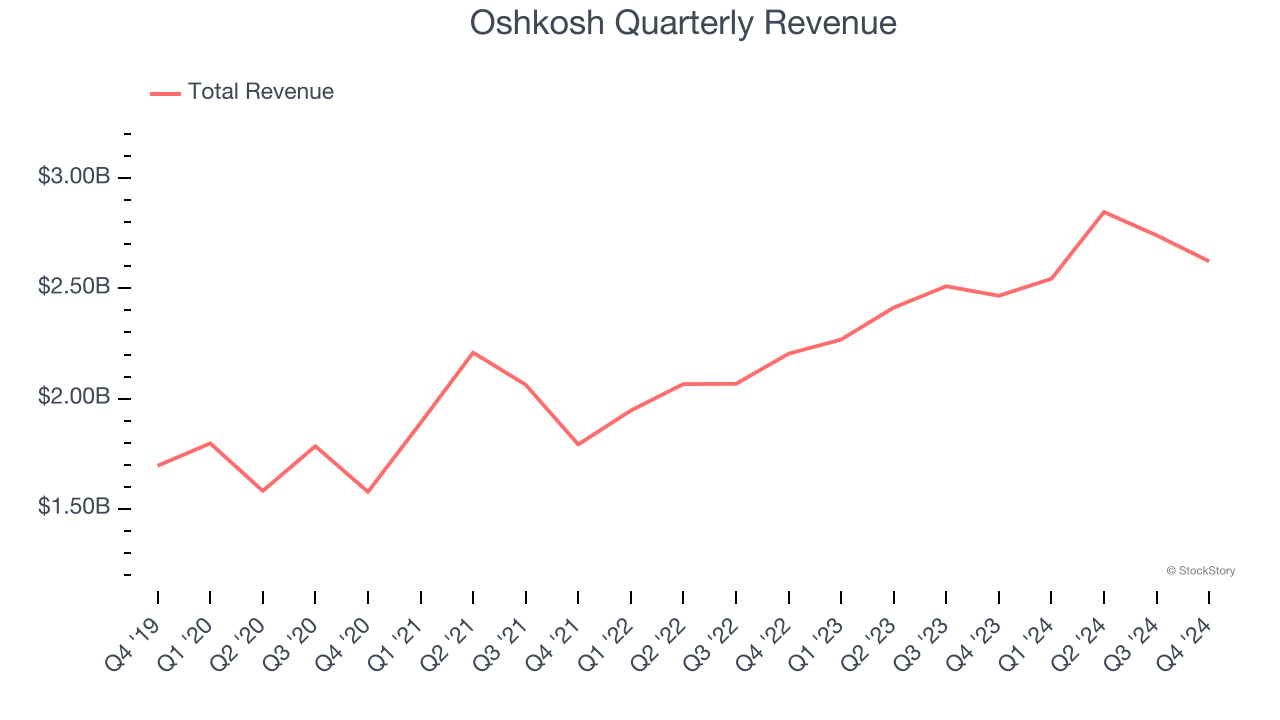 Oshkosh Quarterly Revenue