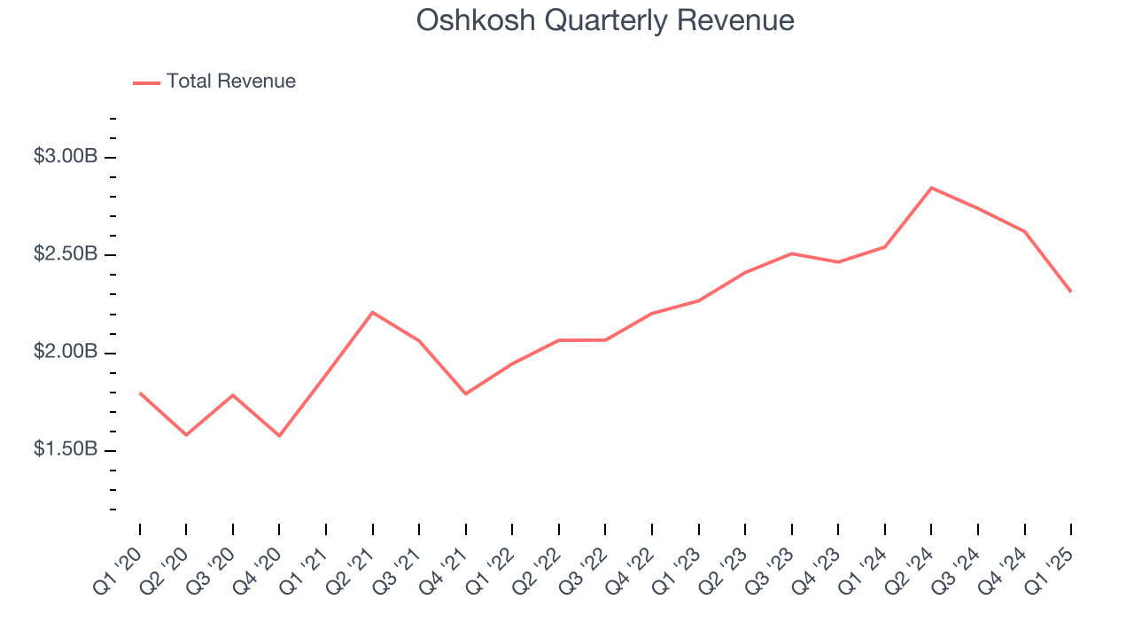 Oshkosh Quarterly Revenue