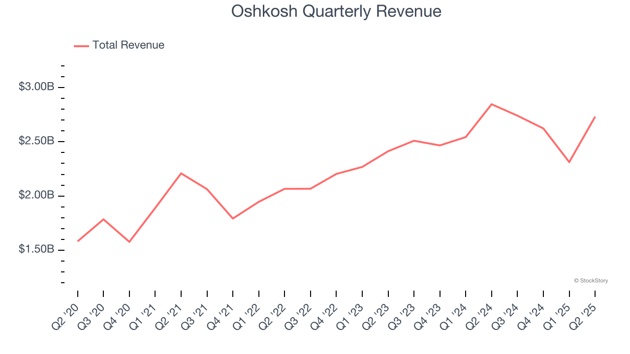 Oshkosh Quarterly Revenue