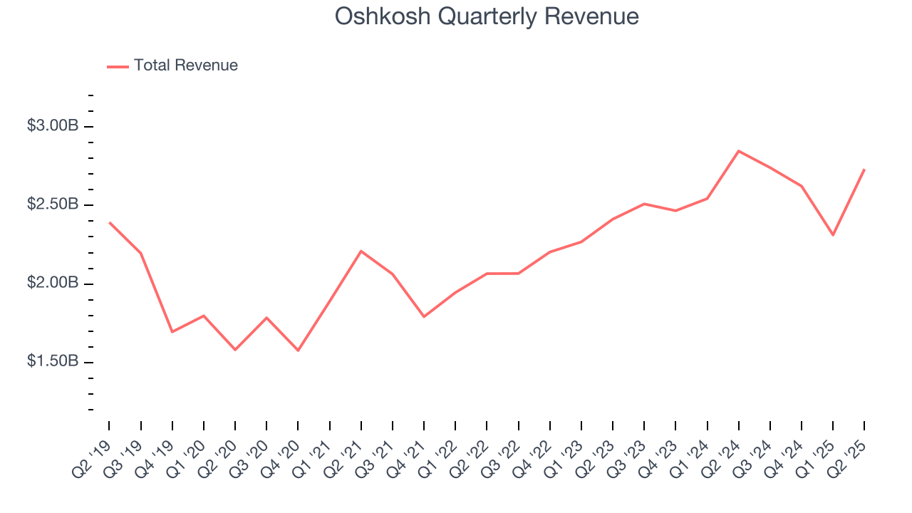 Oshkosh Quarterly Revenue