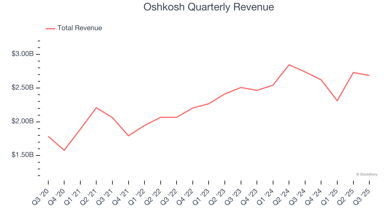 Oshkosh Quarterly Revenue