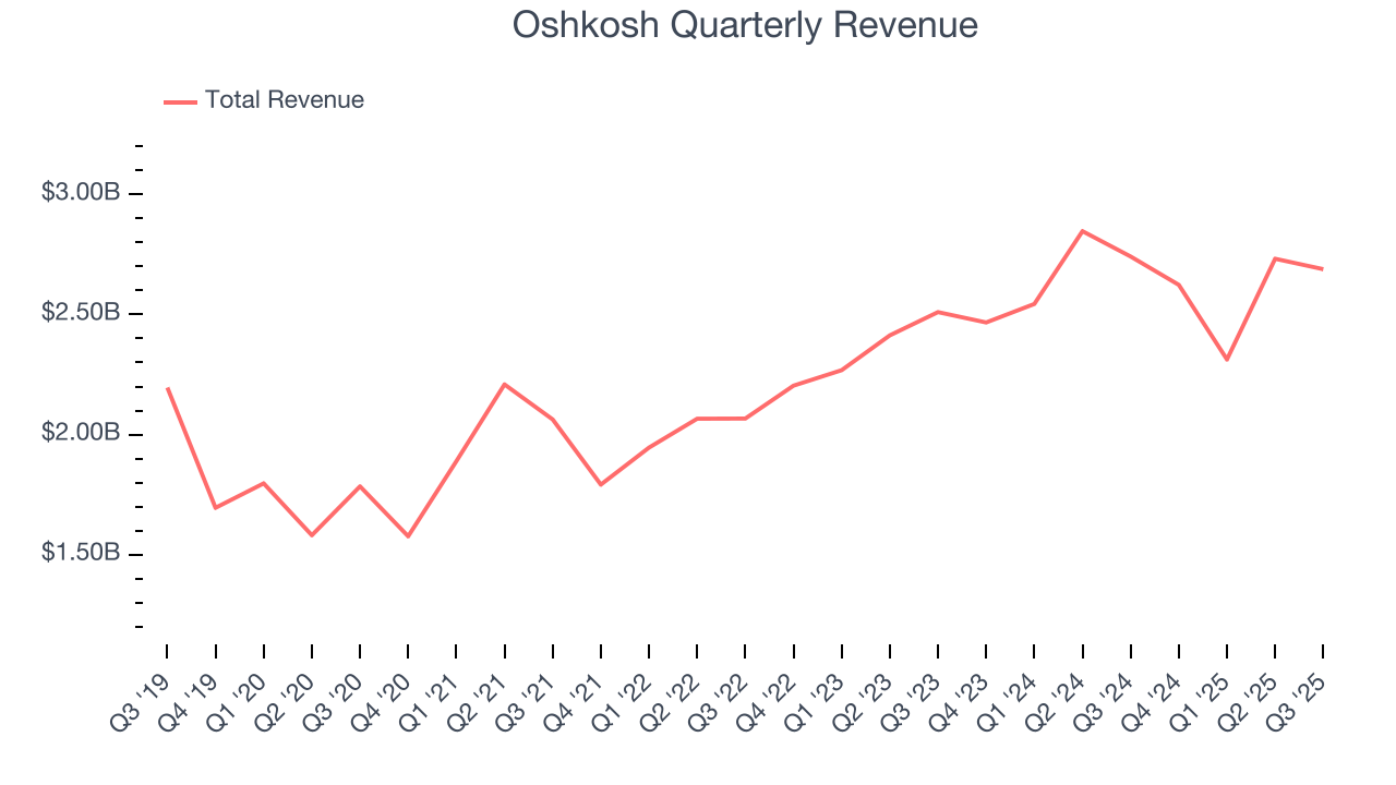 Oshkosh Quarterly Revenue