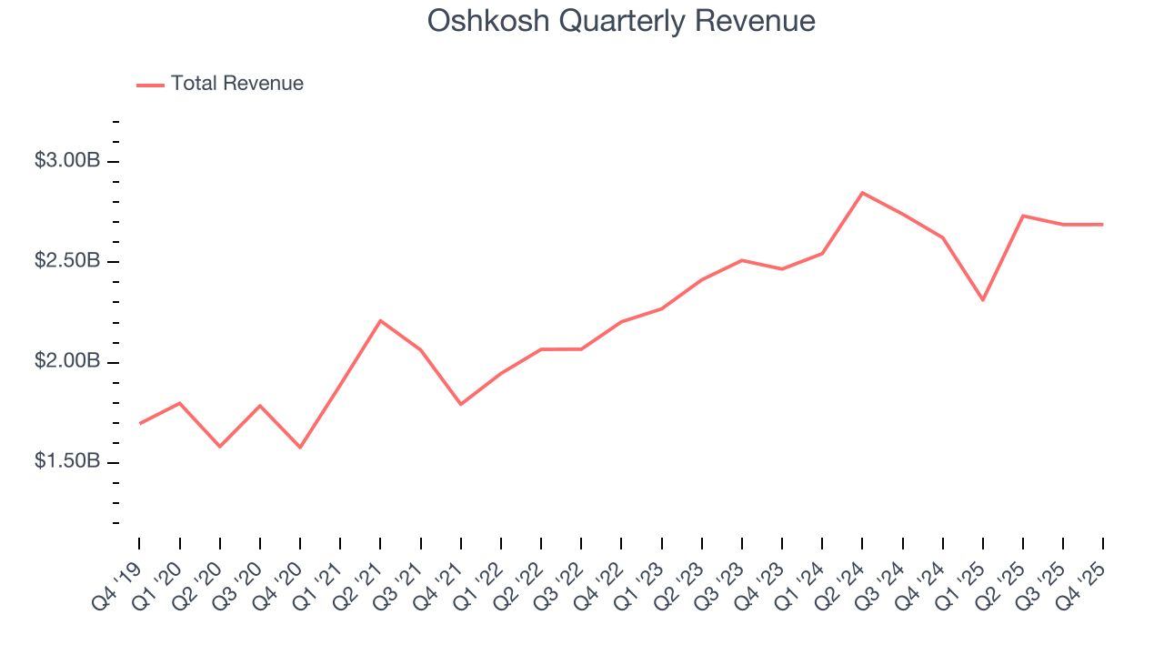 Oshkosh Quarterly Revenue