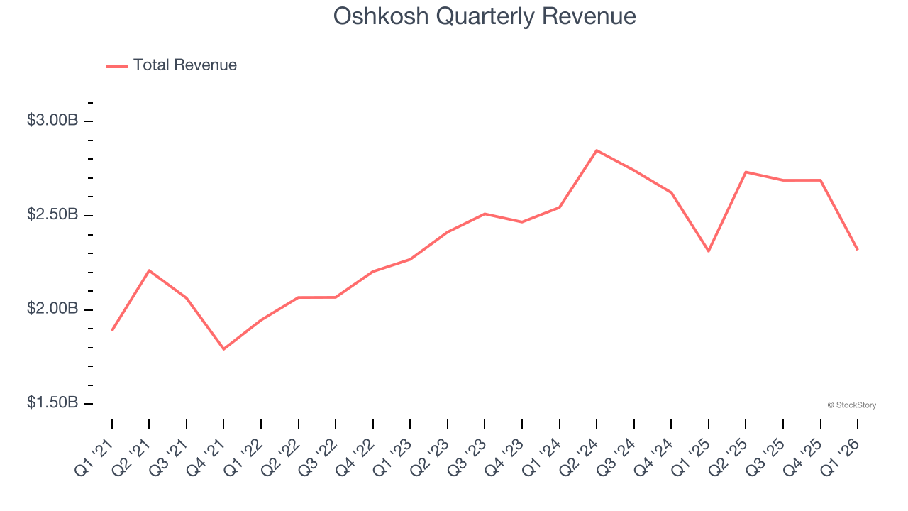Oshkosh Quarterly Revenue