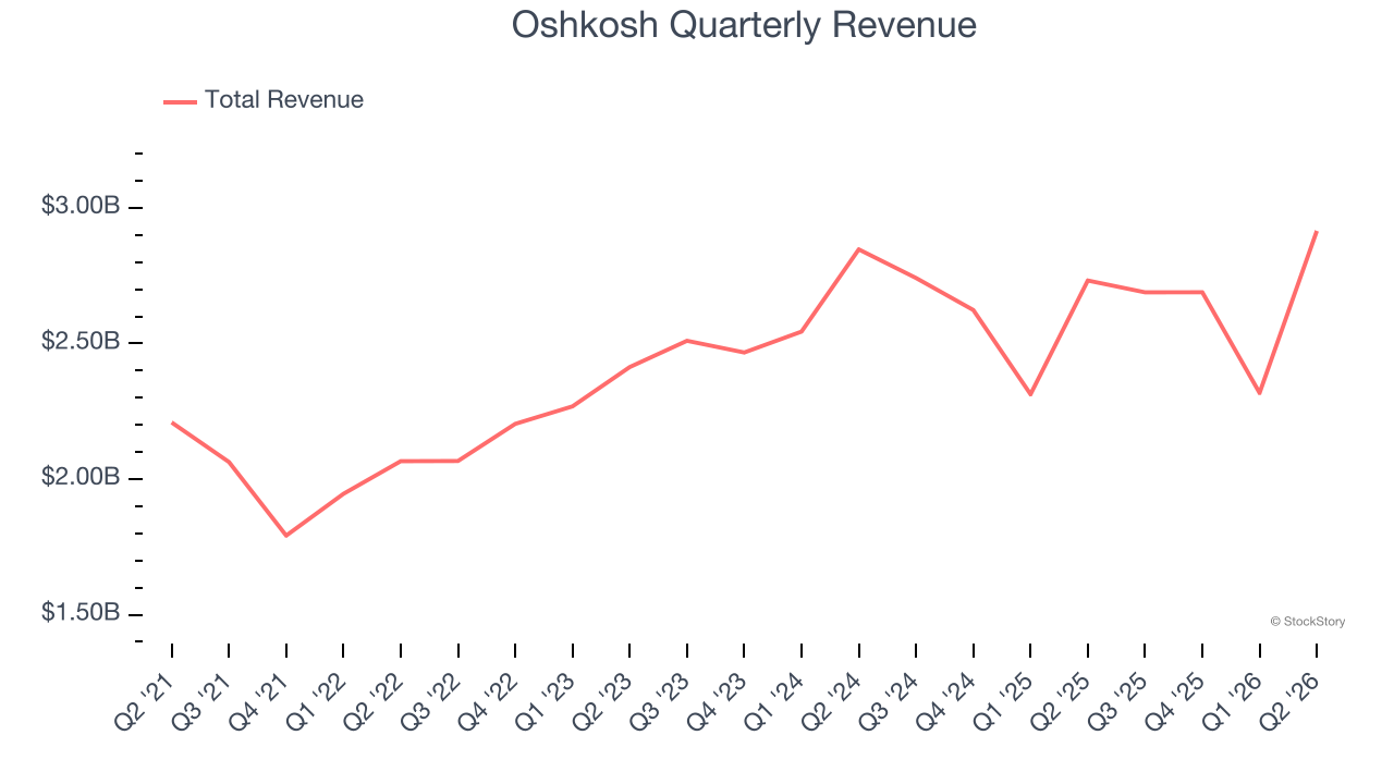 Oshkosh Quarterly Revenue