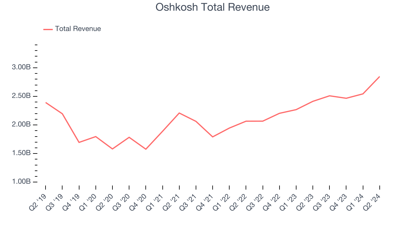 Oshkosh Total Revenue