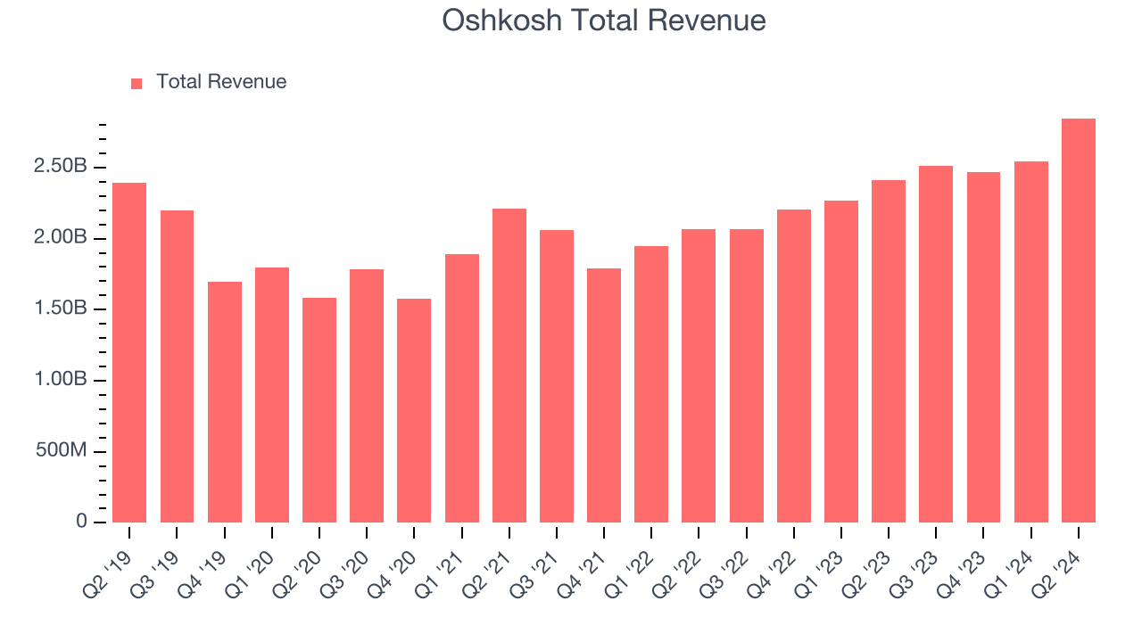 Oshkosh Total Revenue