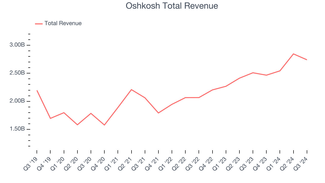 Oshkosh Total Revenue