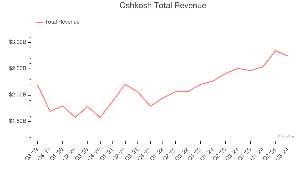 Oshkosh Total Revenue