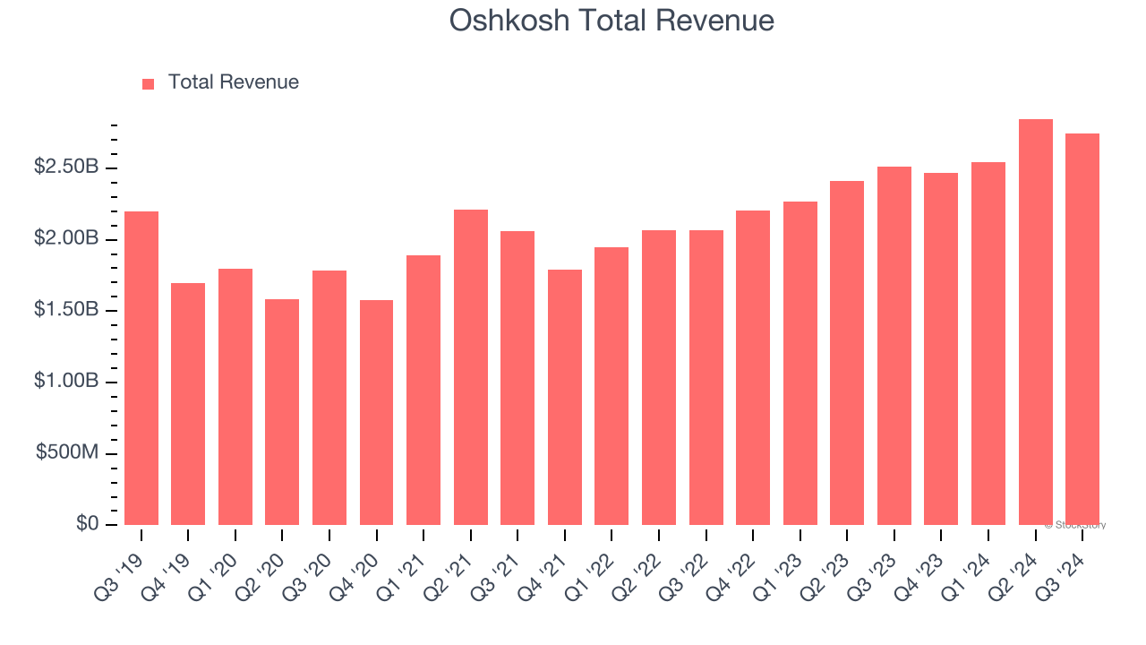 Oshkosh Total Revenue