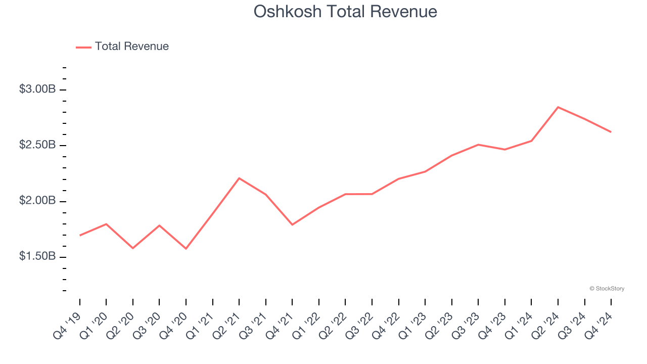 Oshkosh Total Revenue