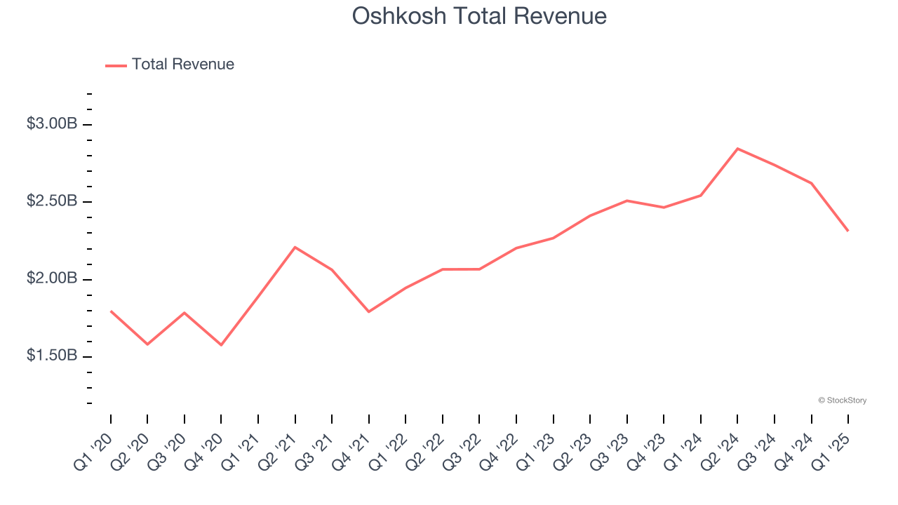 Oshkosh Total Revenue