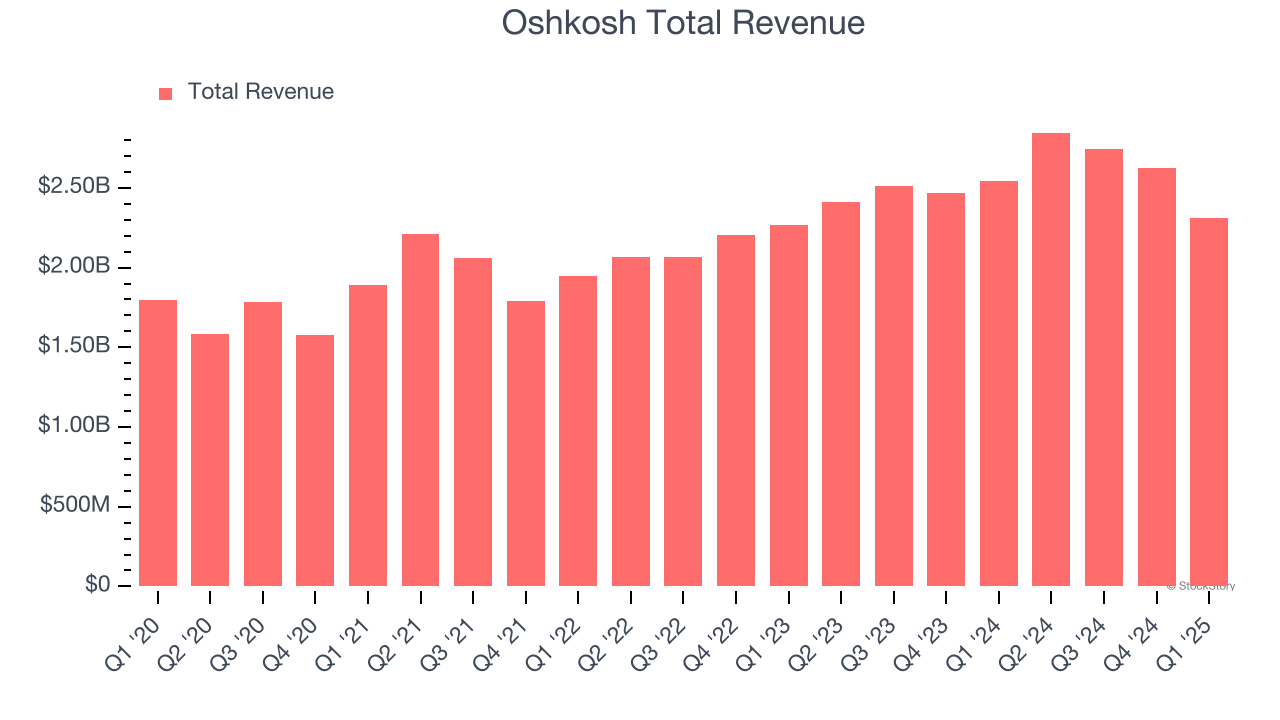 Oshkosh Total Revenue