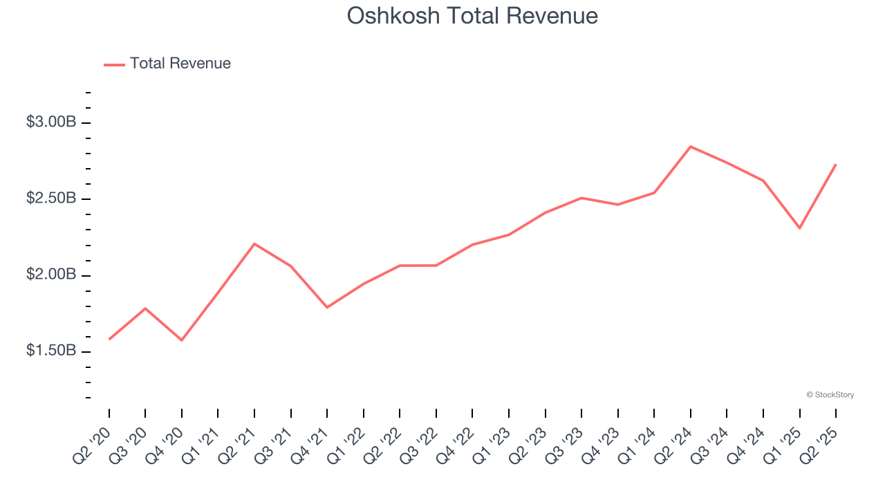 Oshkosh Total Revenue