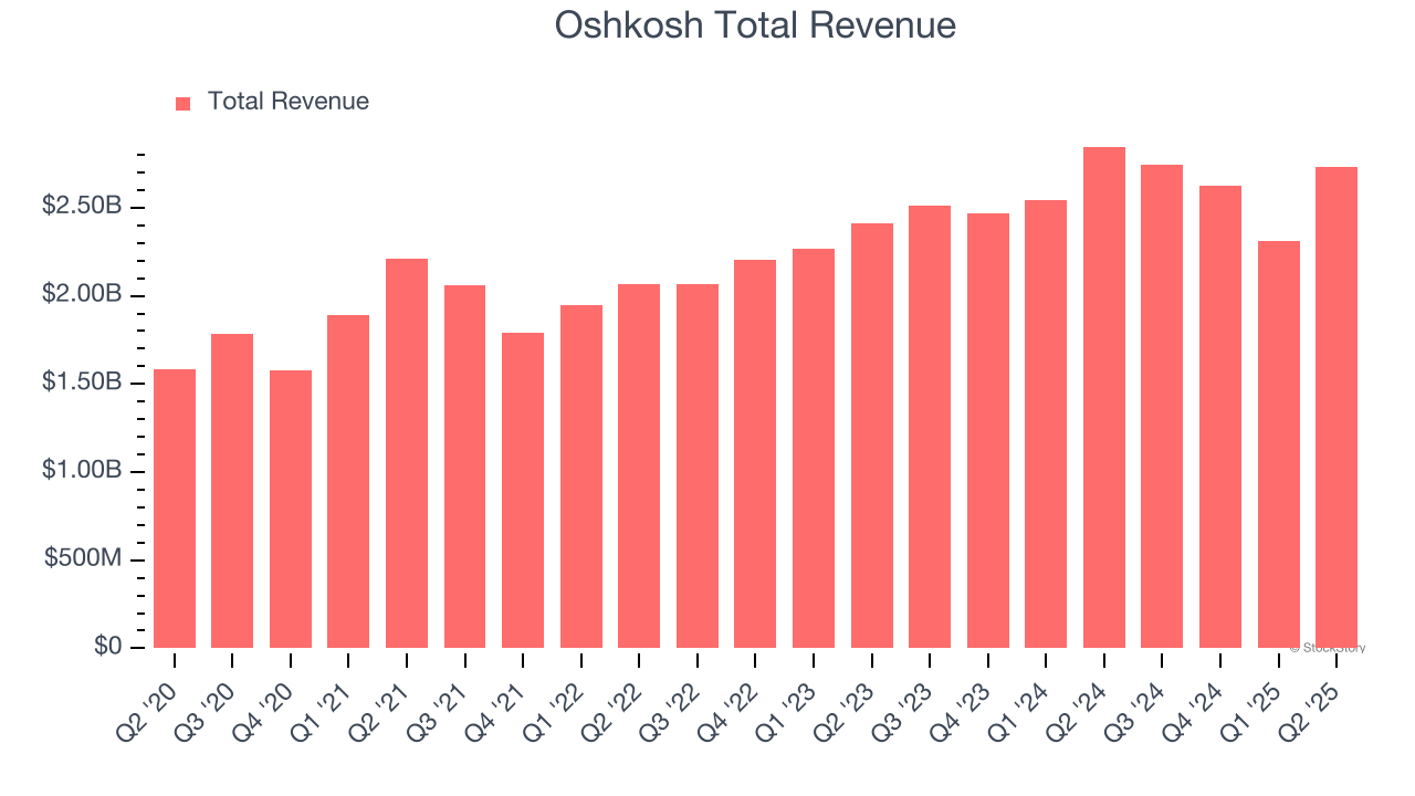 Oshkosh Total Revenue
