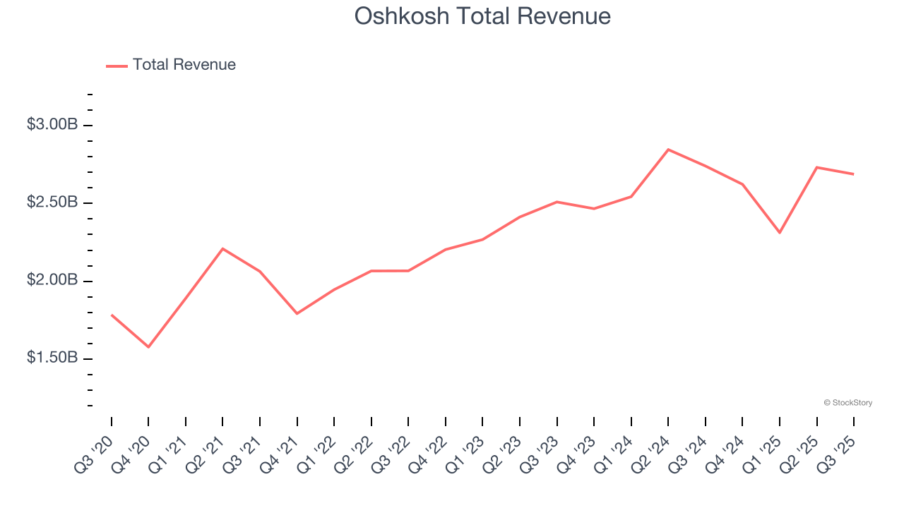 Oshkosh Total Revenue