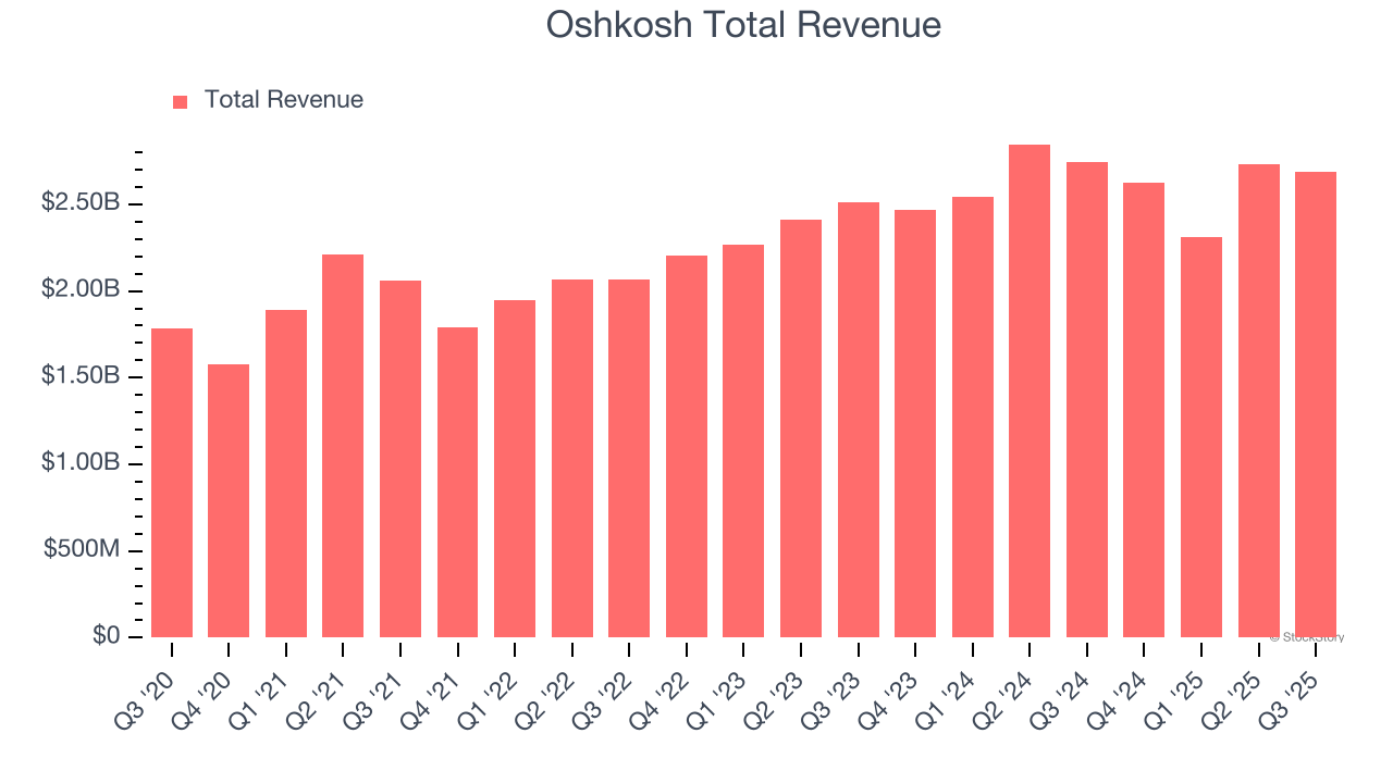 Oshkosh Total Revenue