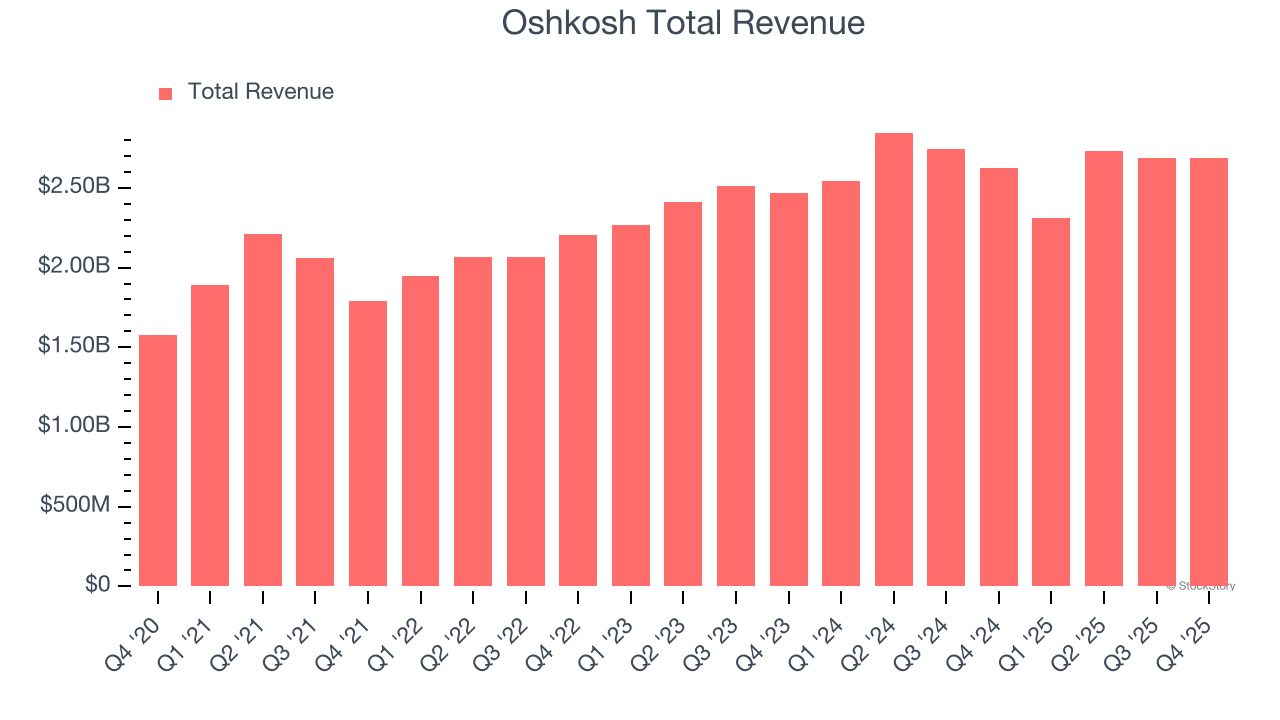 Oshkosh Total Revenue