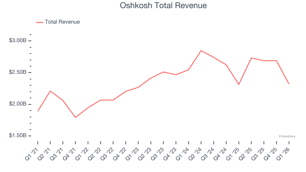 Oshkosh Total Revenue