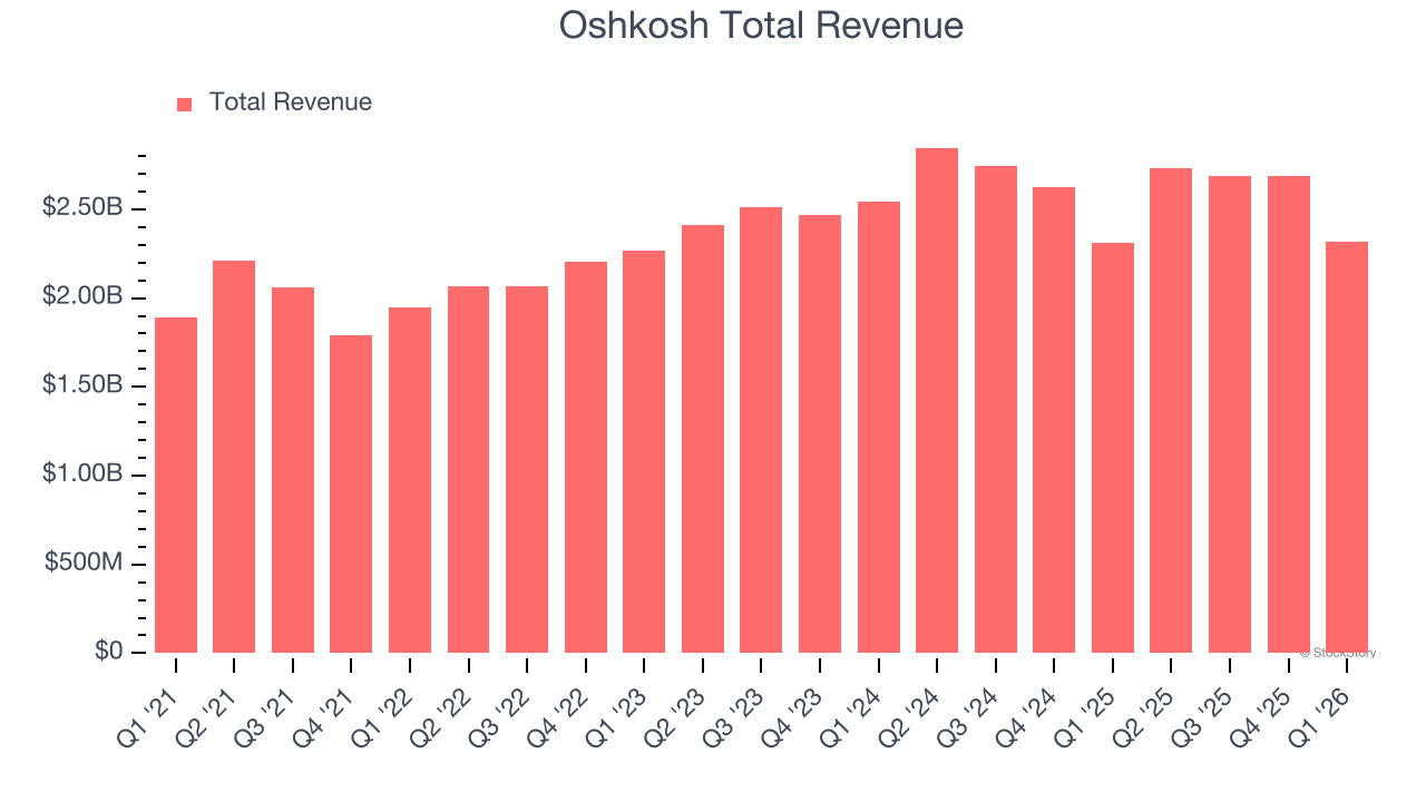 Oshkosh Total Revenue