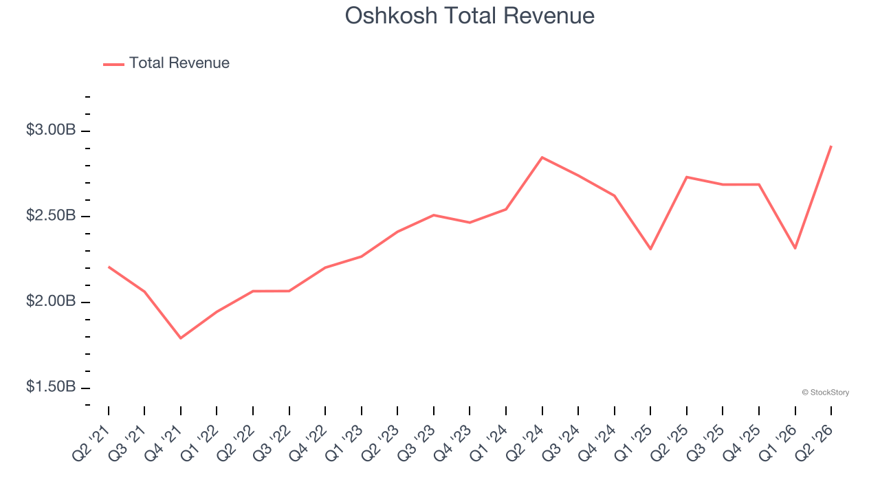 Oshkosh Total Revenue