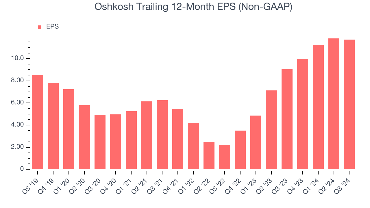 Oshkosh Trailing 12-Month EPS (Non-GAAP)