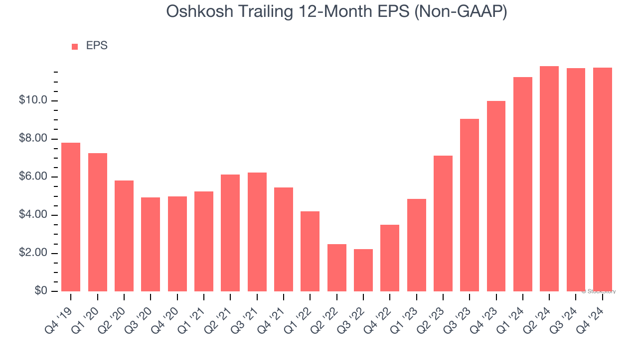 Oshkosh Trailing 12-Month EPS (Non-GAAP)