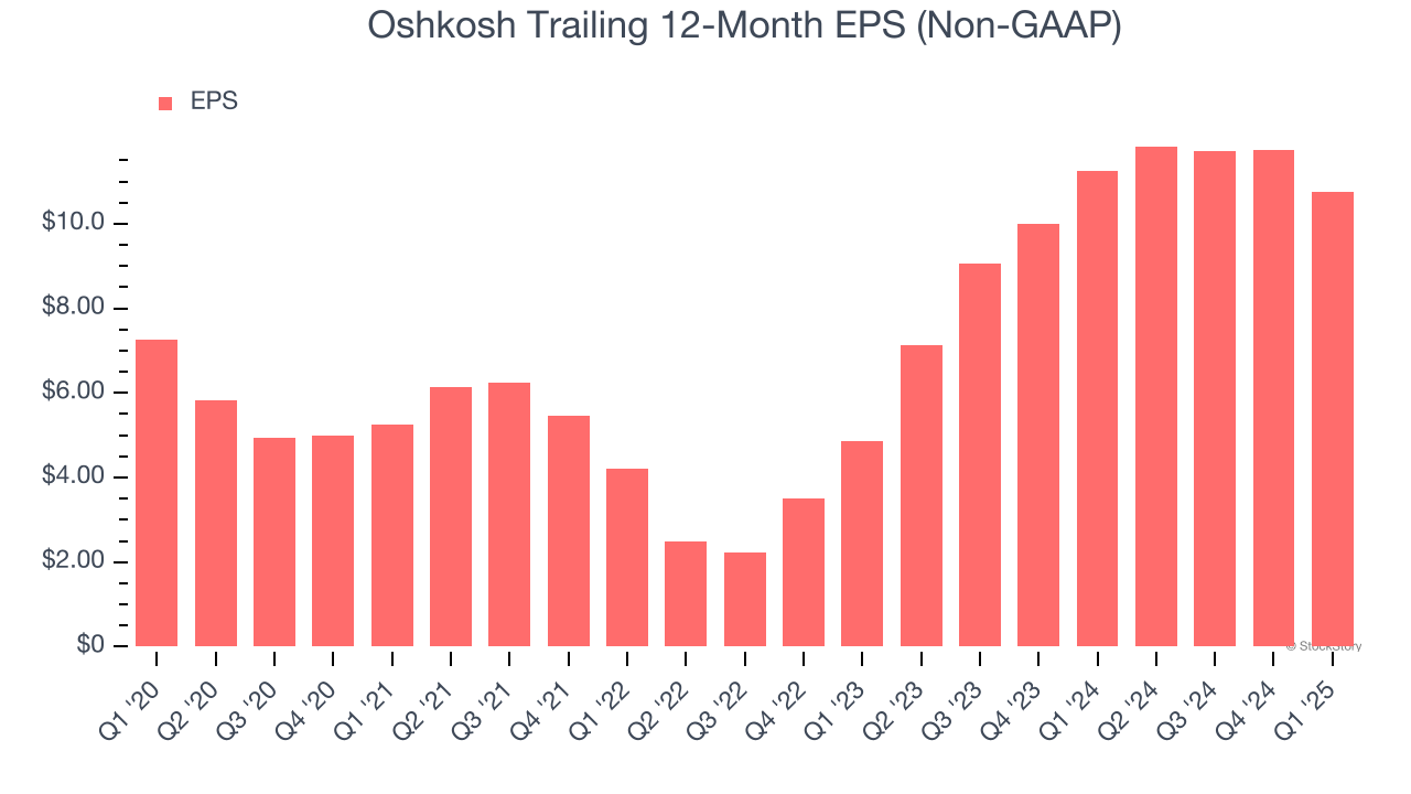 Oshkosh Trailing 12-Month EPS (Non-GAAP)