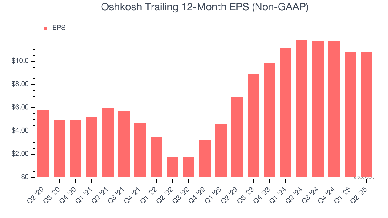 Oshkosh Trailing 12-Month EPS (Non-GAAP)