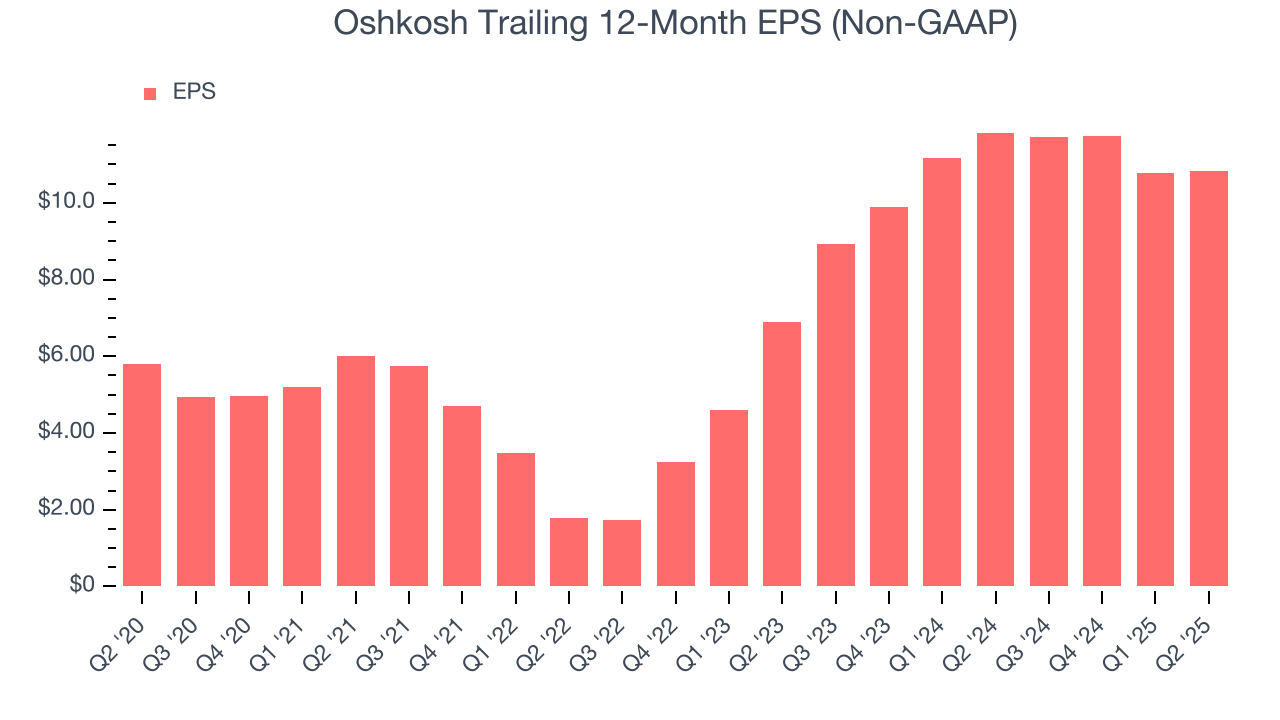 Oshkosh Trailing 12-Month EPS (Non-GAAP)