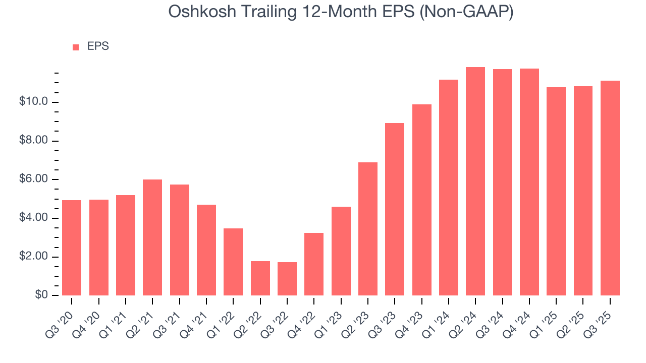 Oshkosh Trailing 12-Month EPS (Non-GAAP)