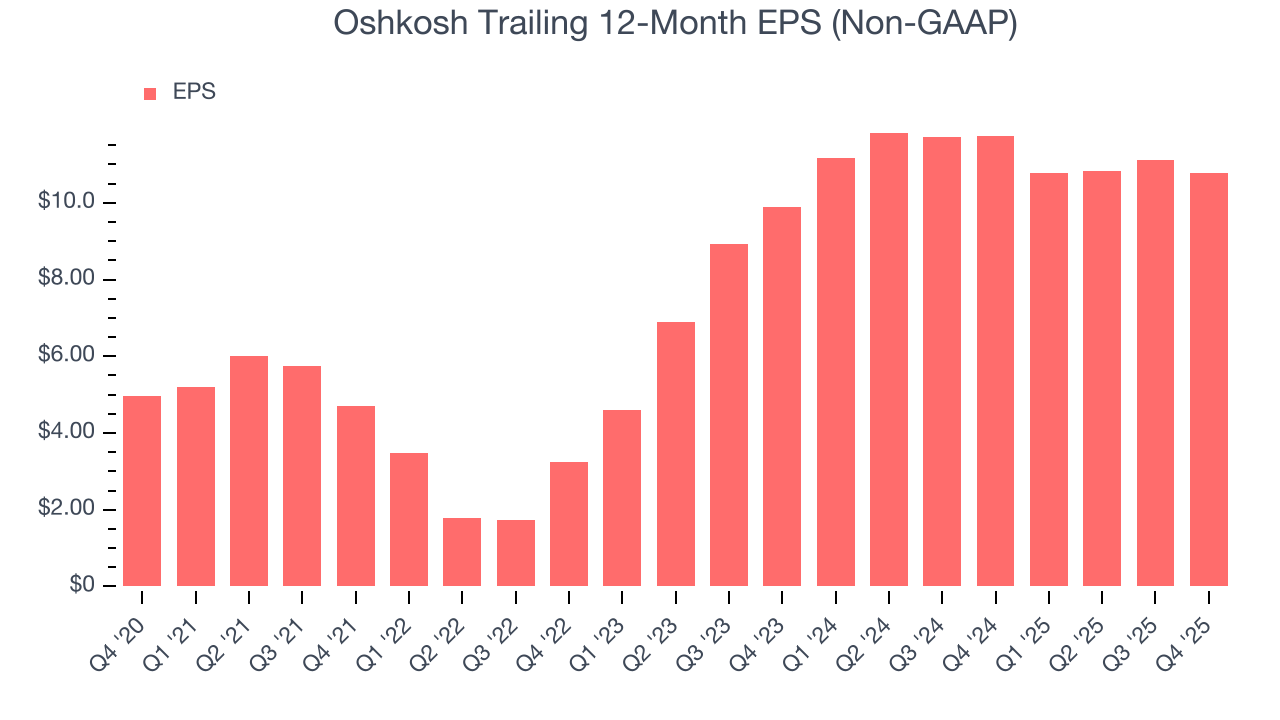 Oshkosh Trailing 12-Month EPS (Non-GAAP)