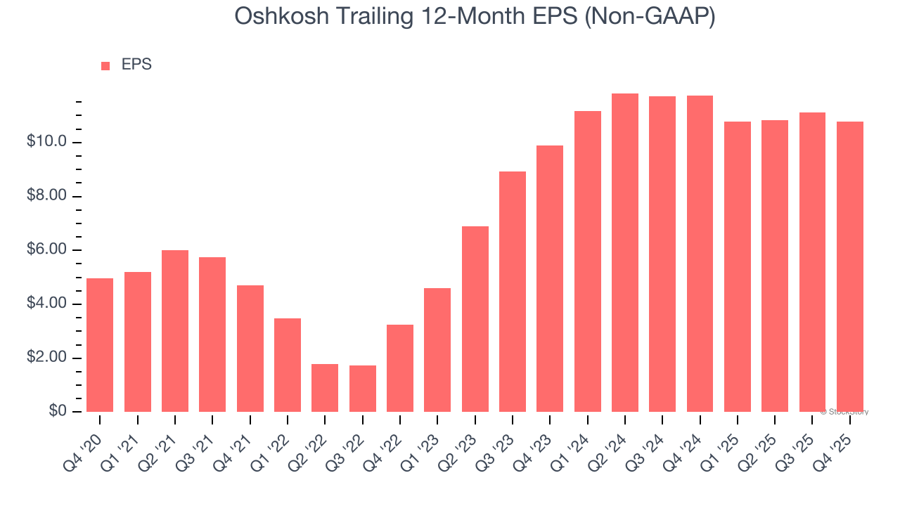 Oshkosh Trailing 12-Month EPS (Non-GAAP)