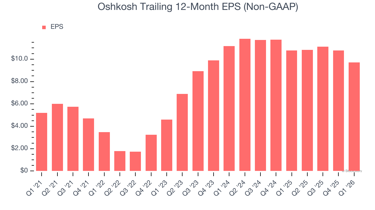 Oshkosh Trailing 12-Month EPS (Non-GAAP)