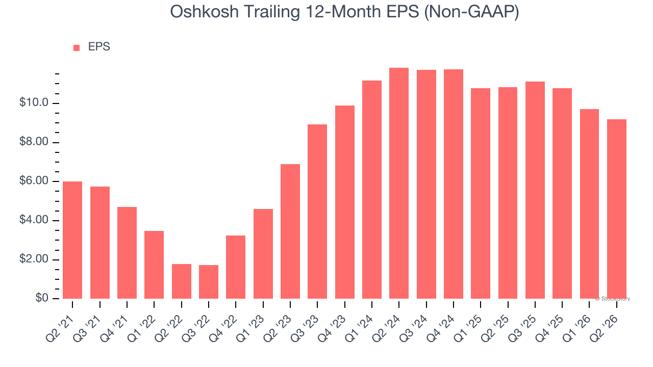 Oshkosh Trailing 12-Month EPS (Non-GAAP)