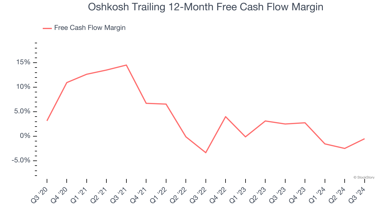 Oshkosh Trailing 12-Month Free Cash Flow Margin