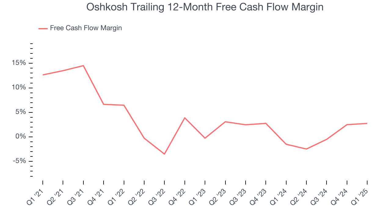 Oshkosh Trailing 12-Month Free Cash Flow Margin