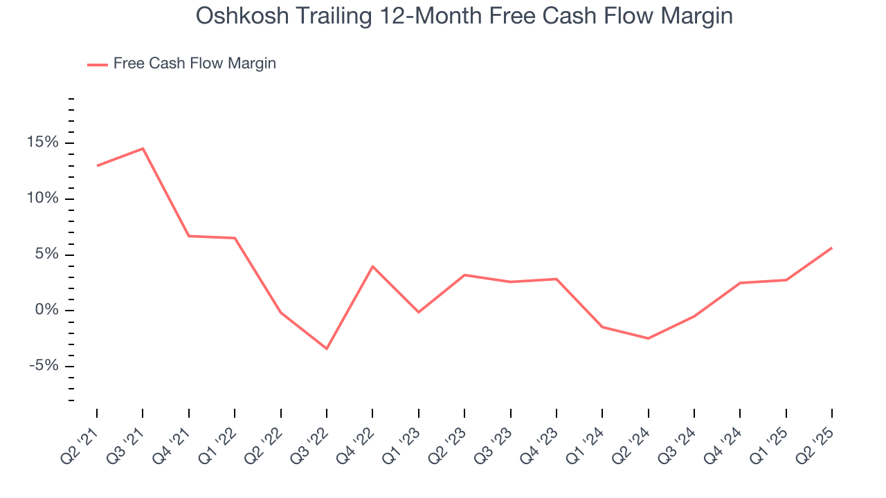Oshkosh Trailing 12-Month Free Cash Flow Margin