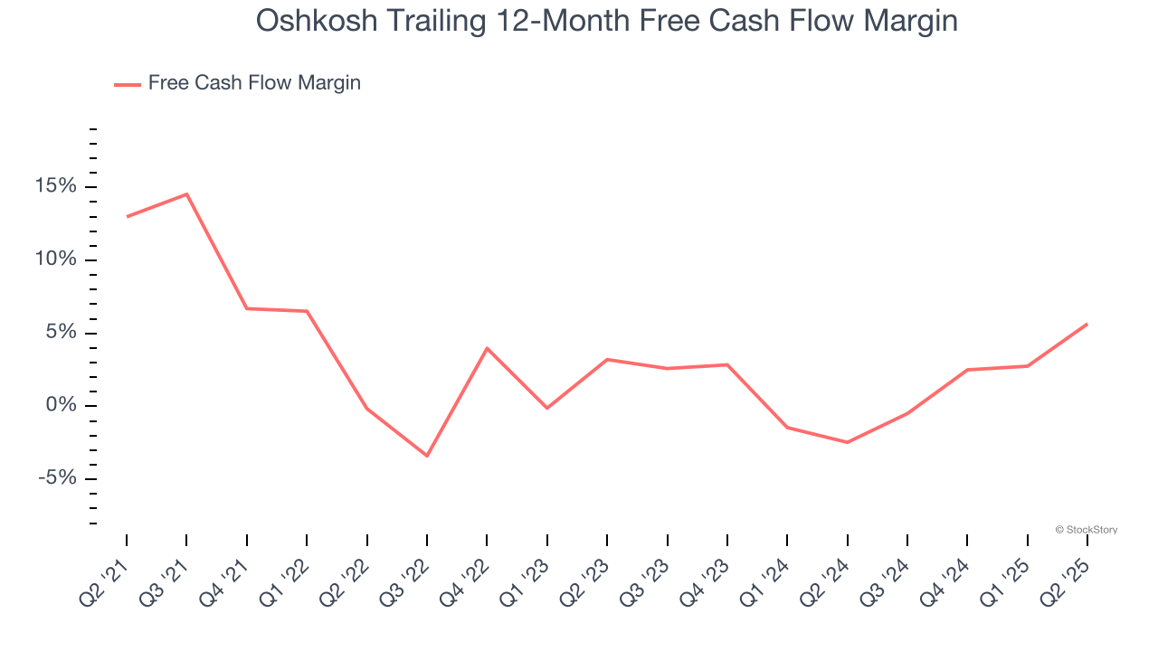Oshkosh Trailing 12-Month Free Cash Flow Margin
