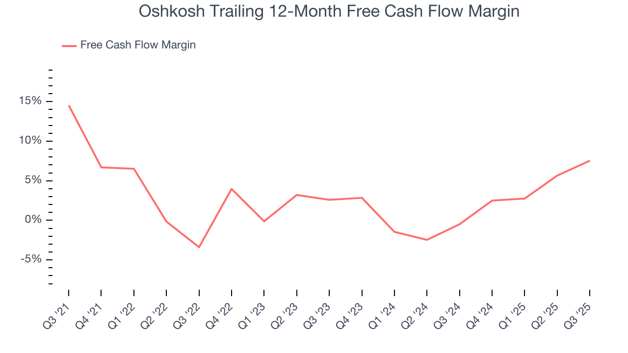 Oshkosh Trailing 12-Month Free Cash Flow Margin