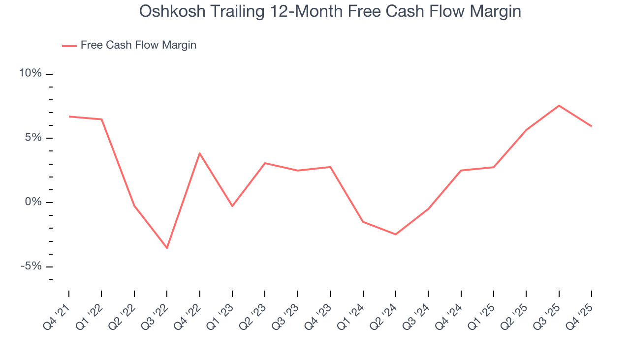 Oshkosh Trailing 12-Month Free Cash Flow Margin