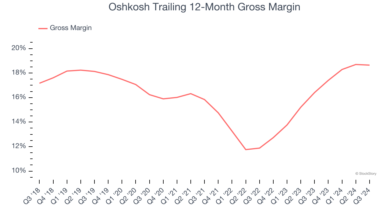 Oshkosh Trailing 12-Month Gross Margin