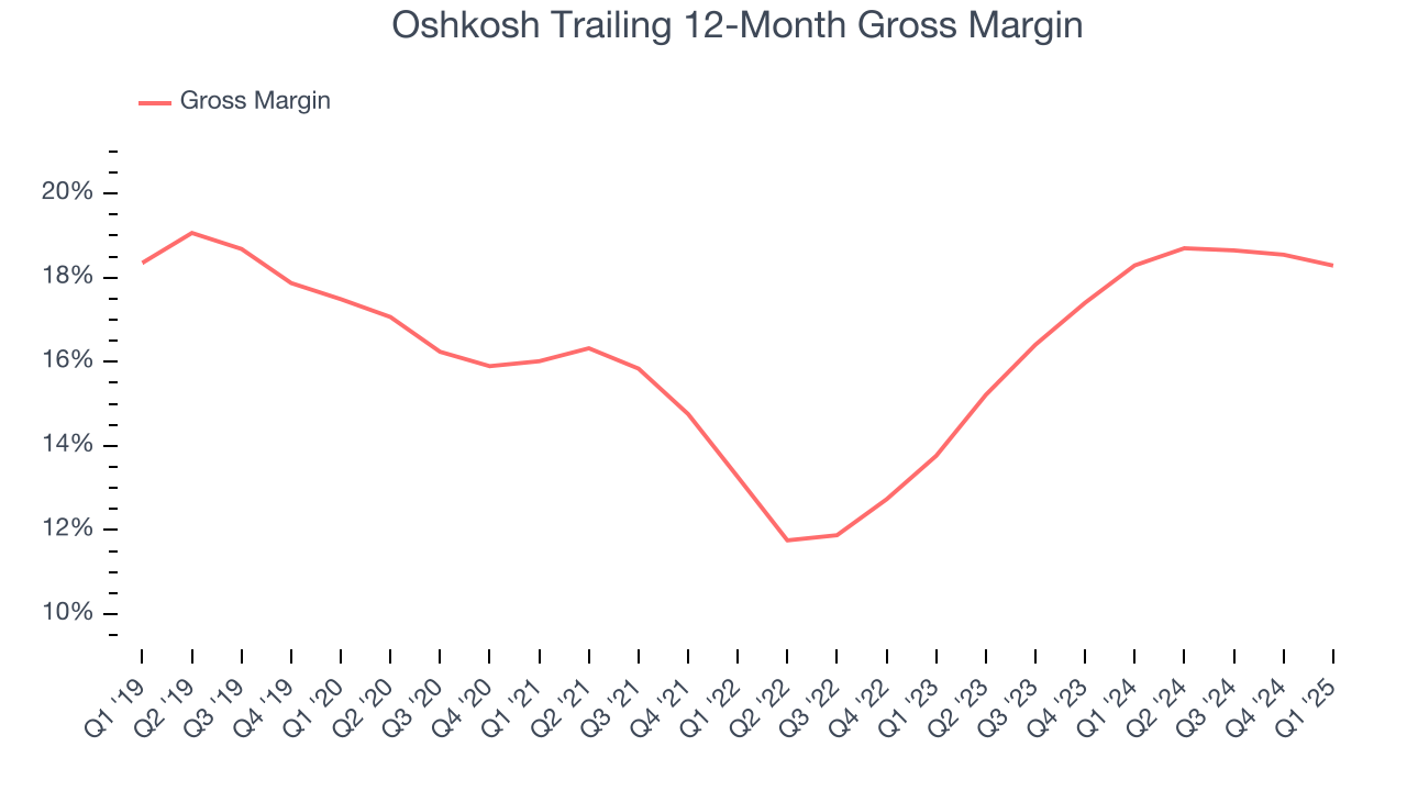 Oshkosh Trailing 12-Month Gross Margin