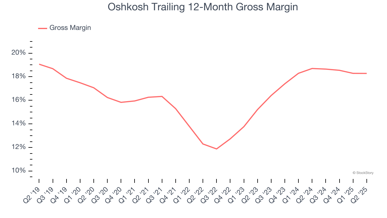 Oshkosh Trailing 12-Month Gross Margin
