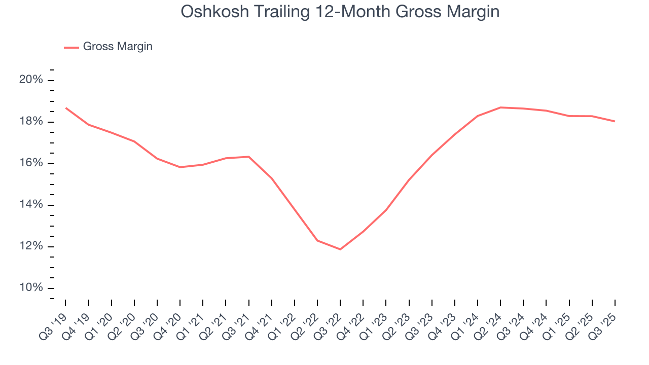 Oshkosh Trailing 12-Month Gross Margin