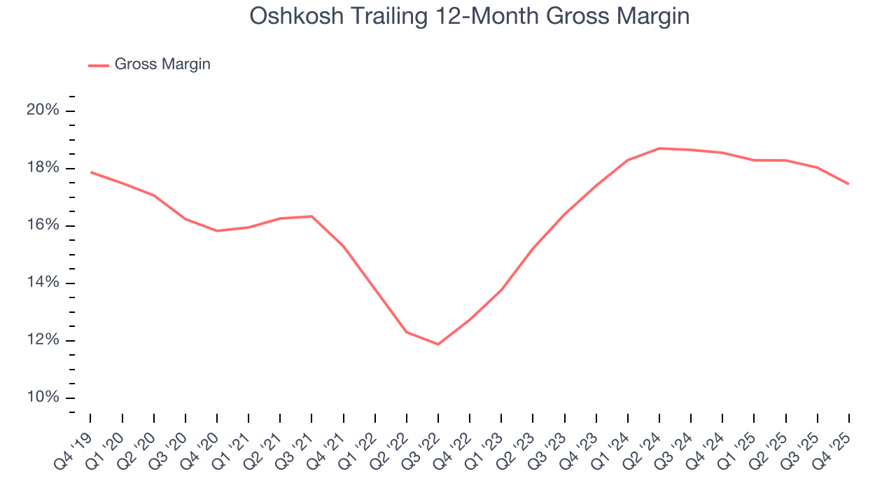 Oshkosh Trailing 12-Month Gross Margin